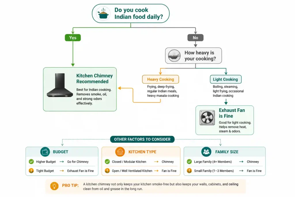18 Do you cook Indian food daily